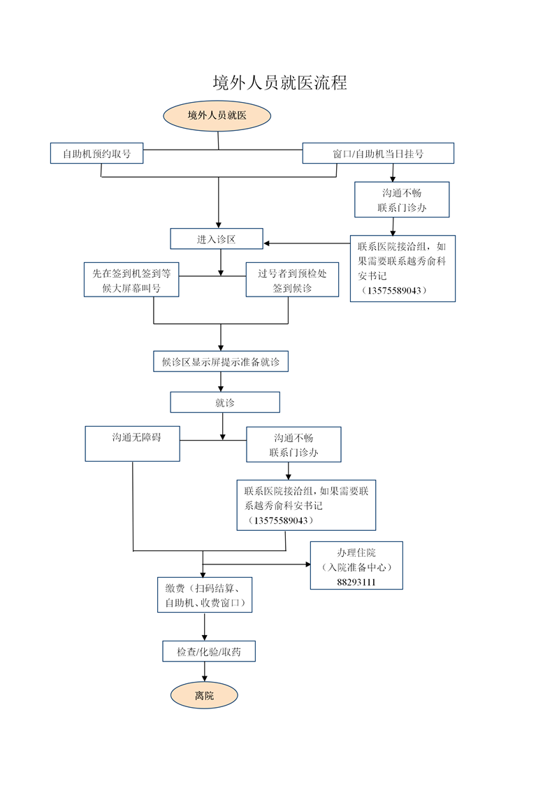 境外人员就医流程_01_副本.png