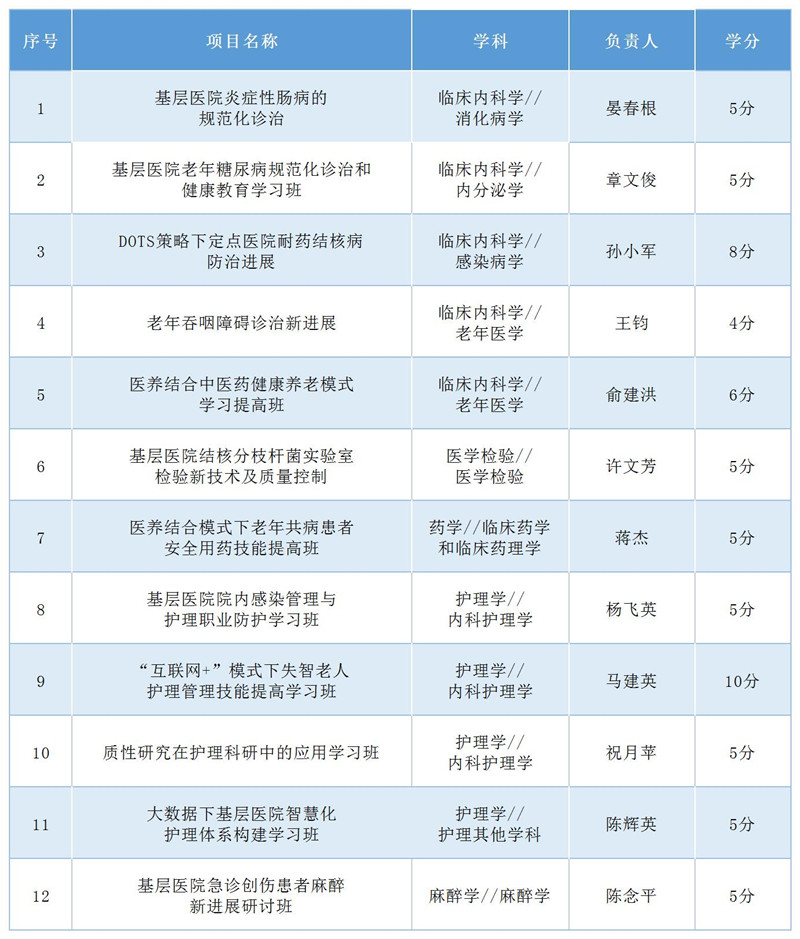 2023年绍兴文理学院附属医院第一批国家级继续医学教育项目.jpg 2023年绍兴文理学院附属医院第一批国家级继续医学教育项目.jpg