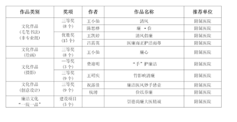 【喜讯】我院在学校“廉润风则”廉洁教育系列活动中荣获佳绩！